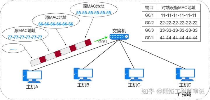 二层交换机系统mac地址