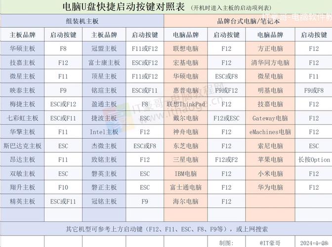 华硕主板u盘装系统按哪个