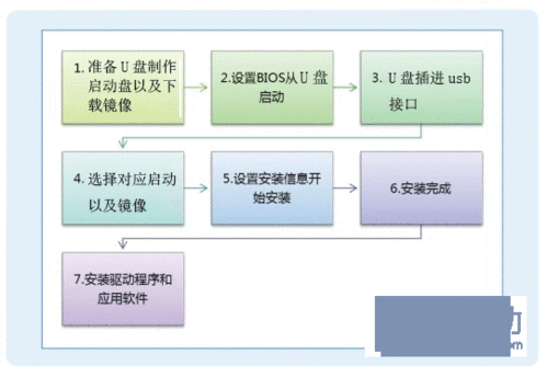 u盘装0系统